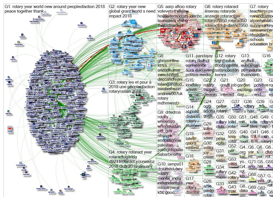 @rotary Twitter NodeXL SNA Map and Report for Thursday, 10 January 2019 at 02:46 UTC