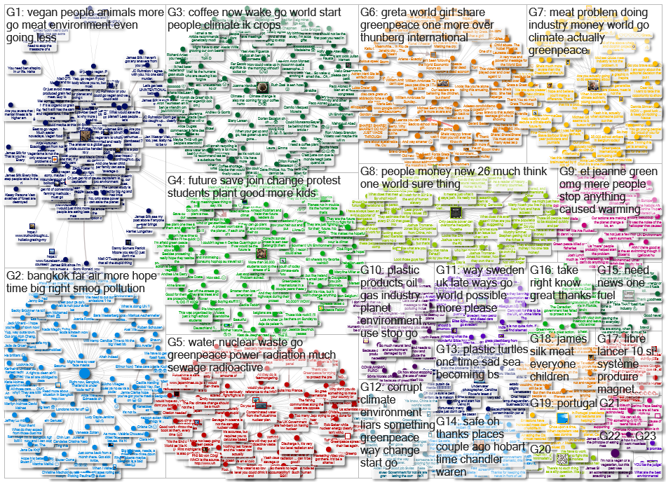 Greenpeace International Facebook Post-Comment-Reply Network 20 100 2019-01-25
