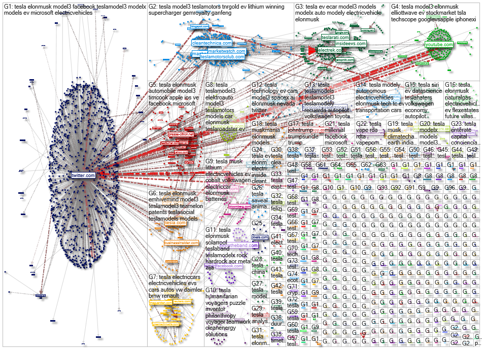 #Tesla Twitter User-to-Domain Network Report for Monday, 04 February 2019 at 15:26 UTC