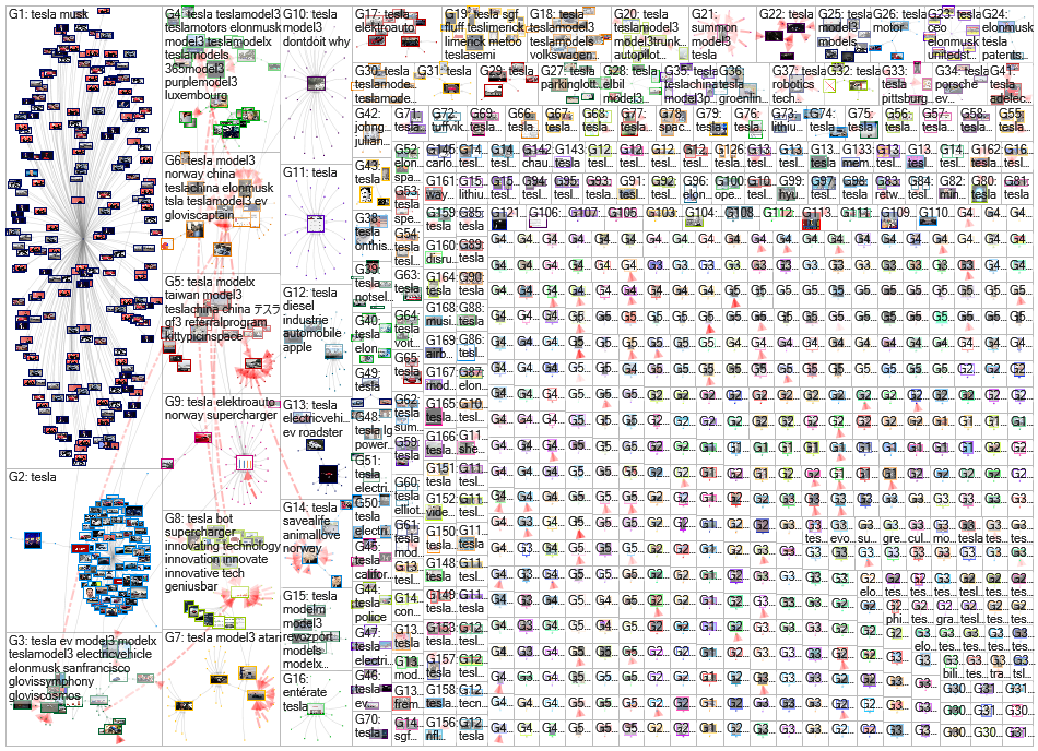 #Tesla Twitter User-to-Media File Network Report for Monday, 04 February 2019 at 15:26 UTC