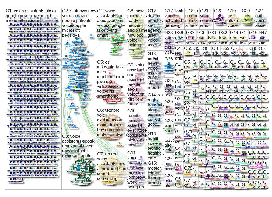 voice assistants Twitter NodeXL SNA Map and Report for Friday, 08 February 2019 at 16:47 UTC