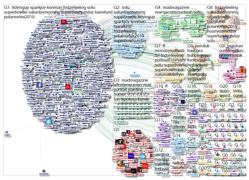 MadMagazine Twitter NodeXL SNA Map and Report for Sunday, 10 February 2019 at 22:00 UTC