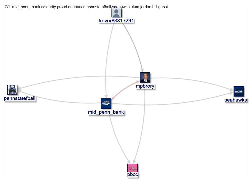 @Mid_Penn_Bank Twitter NodeXL SNA Map and Report for Wednesday, 17 April 2019 at 09:27 UTC