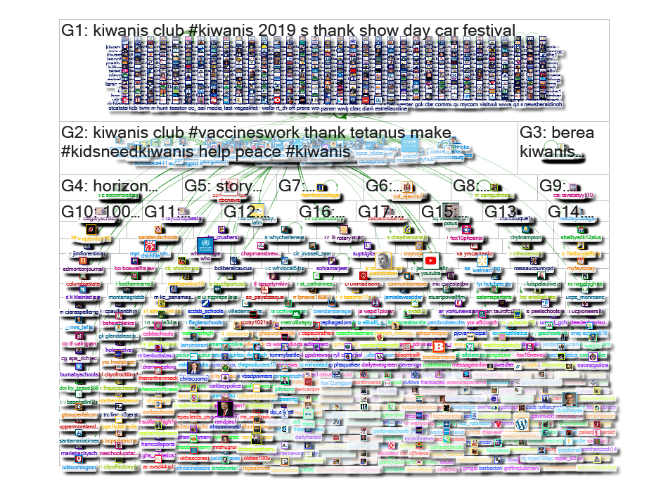 kiwanis Twitter NodeXL SNA Map and Report for Saturday, 04 May 2019 at 08:06 UTC