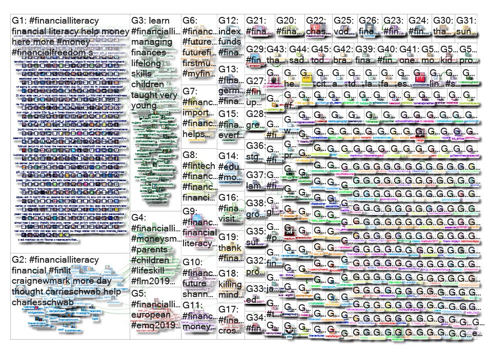 #financialliteracy Twitter NodeXL SNA Map and Report for Tuesday, 07 May 2019 at 16:36 UTC