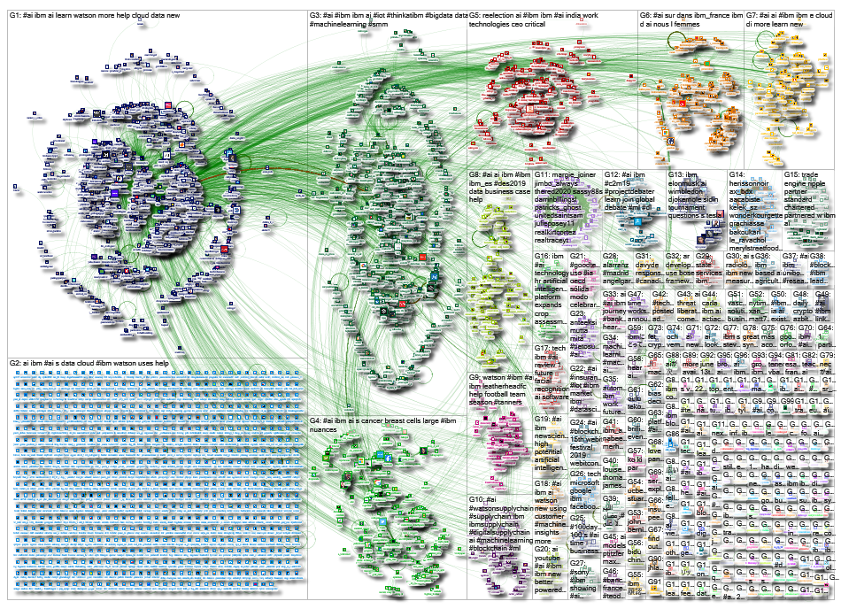 ibm ai Twitter NodeXL SNA Map and Report for Monday, 27 May 2019 at 15:41 UTC
