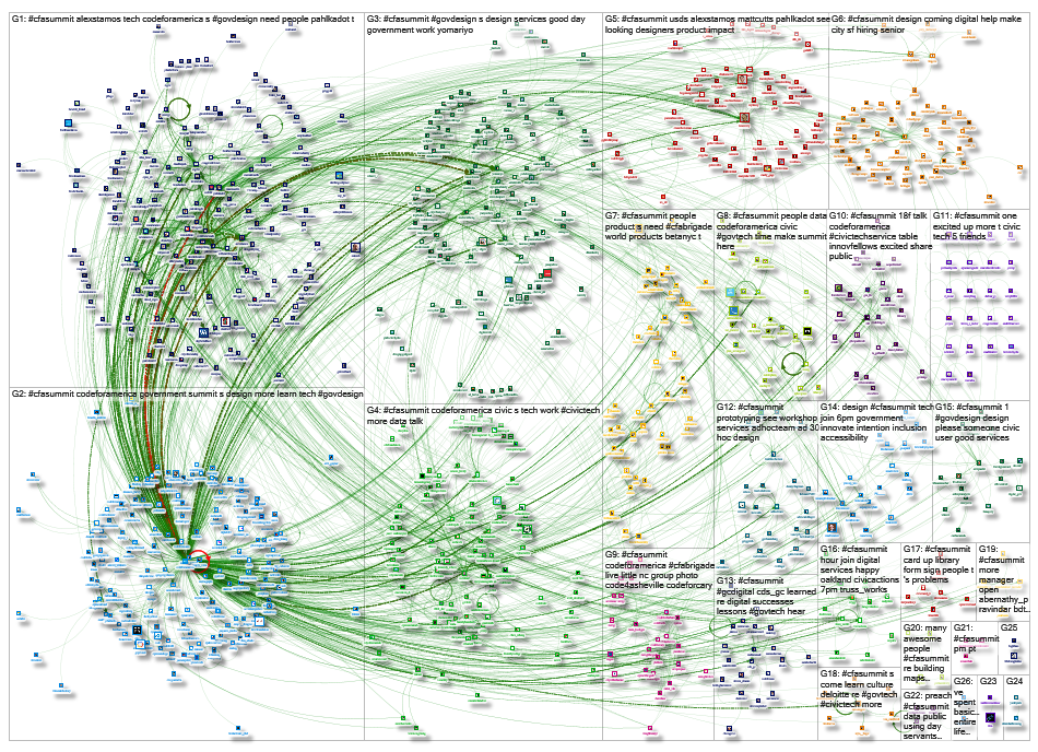 #CFASummit Twitter NodeXL SNA Map and Report for Thursday, 30 May 2019 at 18:15 UTC