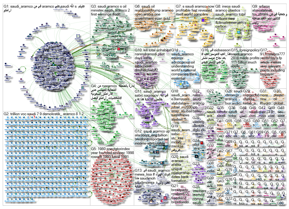 Saudi Aramco Twitter NodeXL SNA Map and Report for Friday, 14 June 2019 at 21:33 UTC