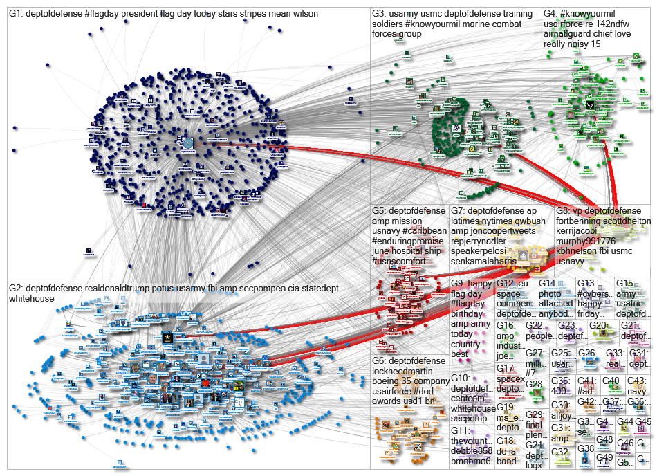 DeptofDefense Twitter NodeXL SNA Map and Report for Saturday, 15 June 2019 at 14:51 UTC