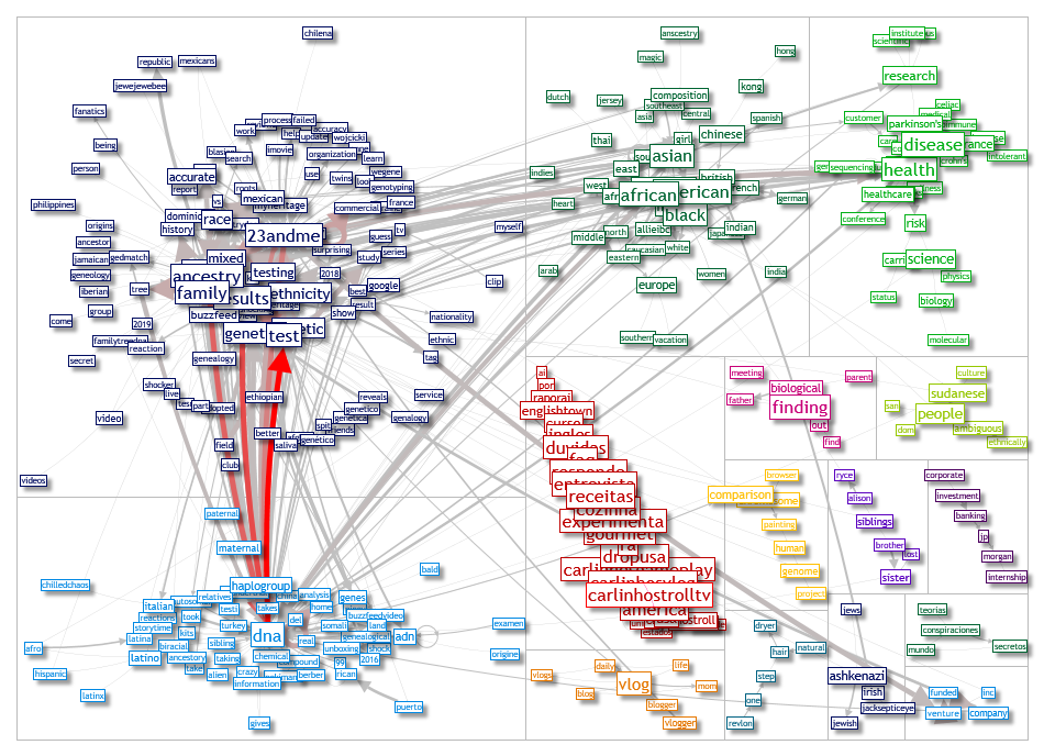 23andme Youtube 500 2019-06-17 tag analysis