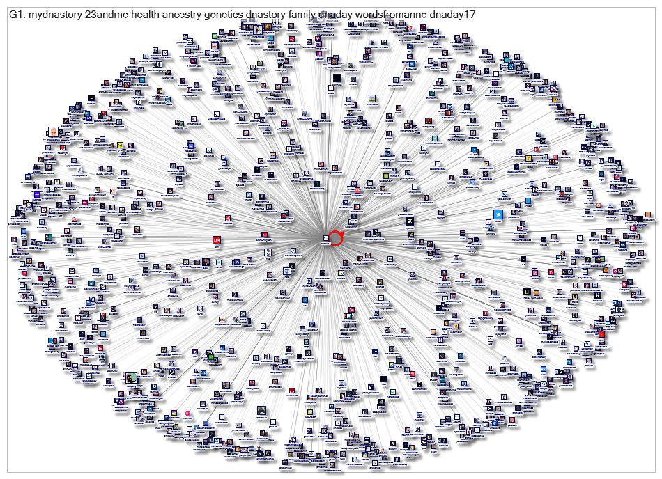 23andme Twitter User Network 3200 2019-06-17