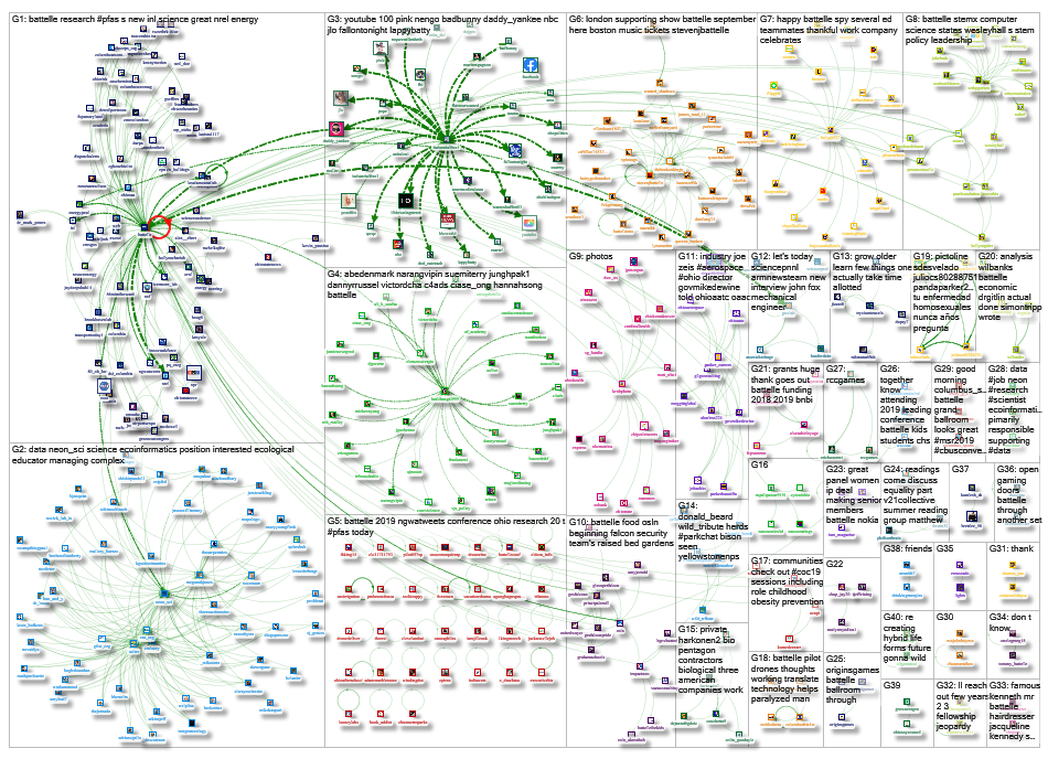 Battelle Twitter NodeXL SNA Map and Report for Thursday, 20 June 2019 at 15:56 UTC