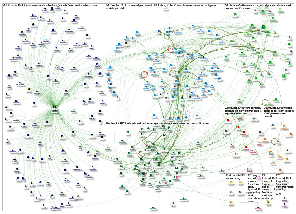 #Sunbelt2019 Twitter NodeXL SNA Map and Report for Friday, 21 June 2019 at 04:15 UTC