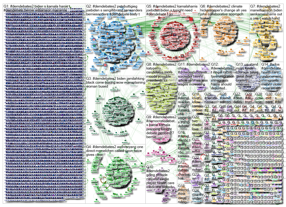 #demdebates2 Twitter NodeXL SNA Map and Report for Friday, 28 June 2019 at 10:43 UTC