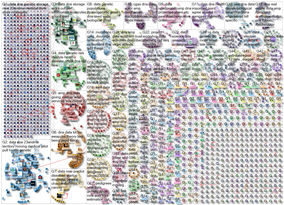 (genetic OR DNA) data Twitter NodeXL SNA Map and Report for Tuesday, 16 July 2019 at 14:33 UTC