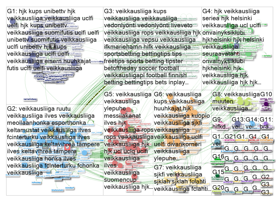 veikkausliiga Twitter NodeXL SNA Map and Report for tiistai, 30 heinäkuu 2019 at 12:16 UTC