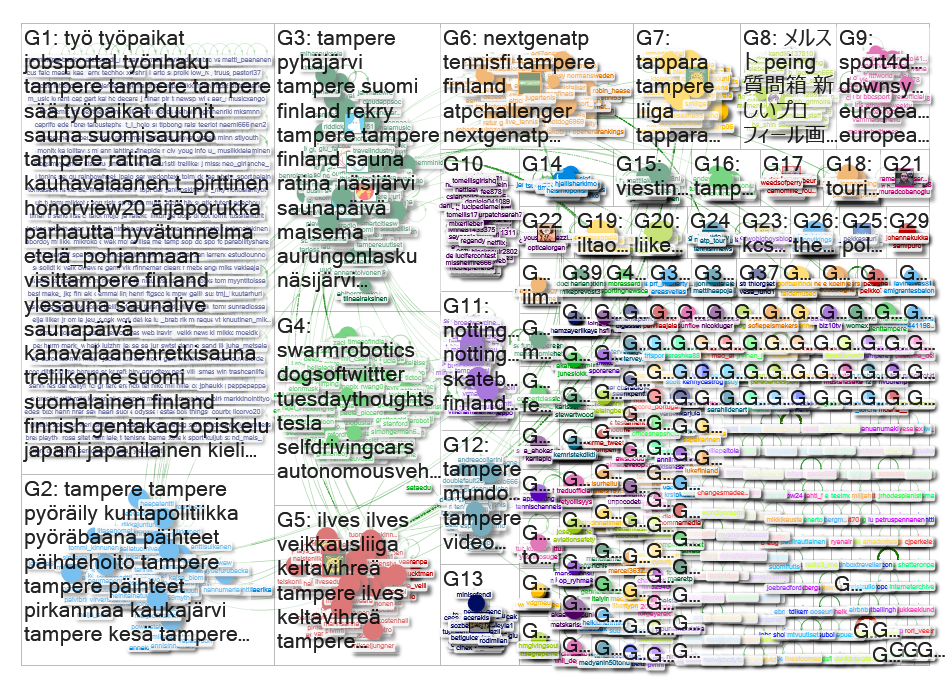 tampere Twitter NodeXL SNA Map and Report for torstai, 01 elokuu 2019 at 11:32 UTC