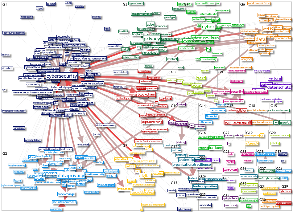 List Analysis cybersecurity privacy 12 months 2019-08-08 hashtag network