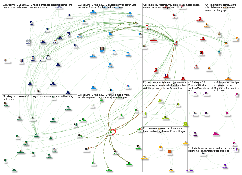 AEJMC19 AEJMC2019 Twitter NodeXL SNA Map and Report for Wednesday, 14 August 2019 at 21:33 UTC