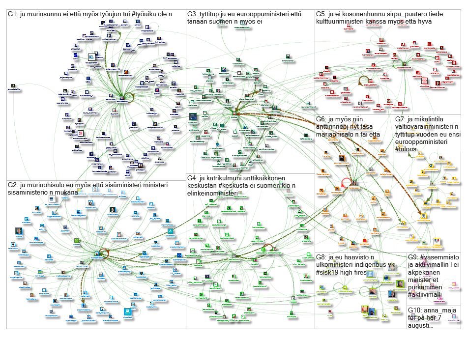 list:valtioneuvosto/ministerit Twitter NodeXL SNA Map and Report for perjantai, 23 elokuu 2019 at 18