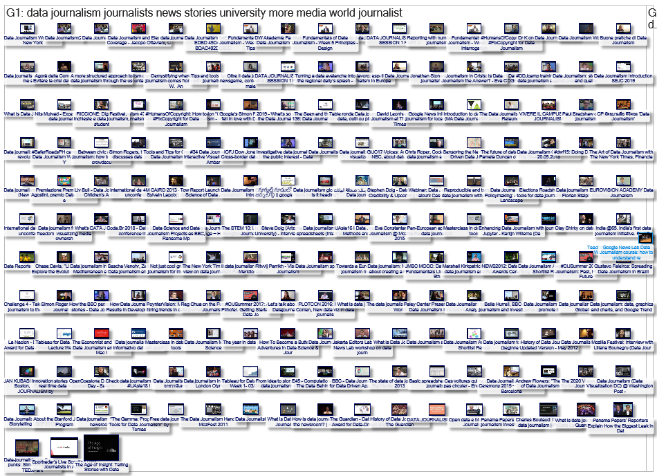 YouTube Video Data Journalism
