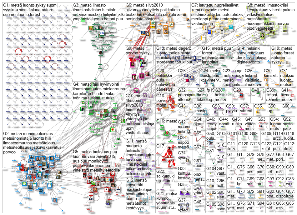 metsä Twitter NodeXL SNA Map and Report for perjantai, 13 syyskuuta 2019 at 15.53 UTC