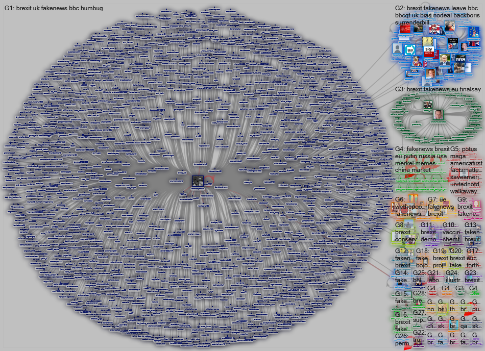 #fakenews AND #brexit Twitter NodeXL SNA Map and Report for lauantai, 28 syyskuuta 2019 at 21.27 UTC