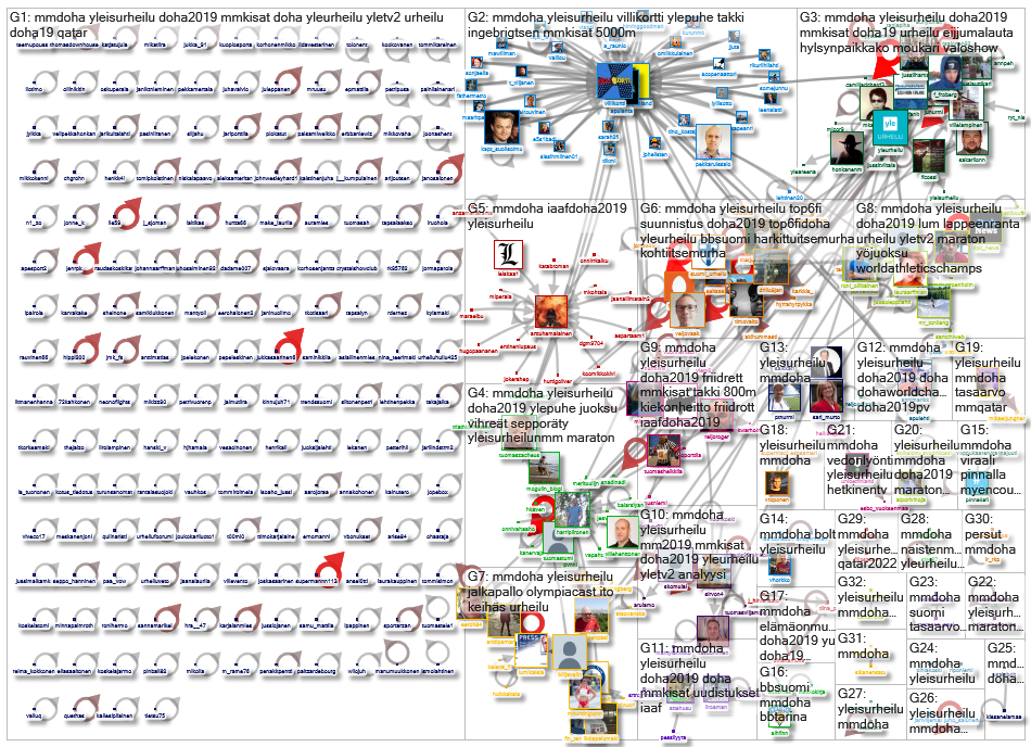 #mmdoha Twitter NodeXL SNA Map and Report for lauantai, 28 syyskuuta 2019 at 22.57 UTC