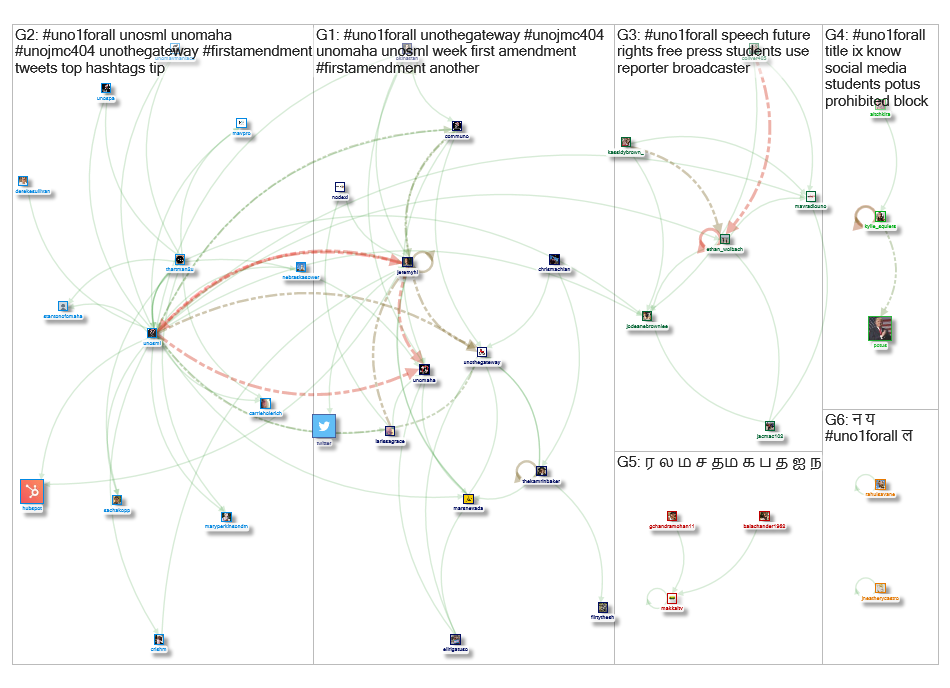 UNO1ForAll Twitter NodeXL SNA Map and Report for Tuesday, 01 October 2019 at 15:40 UTC