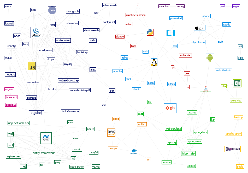 Undirected graph of technology trend relationship obtained from Stack Overflow tag data