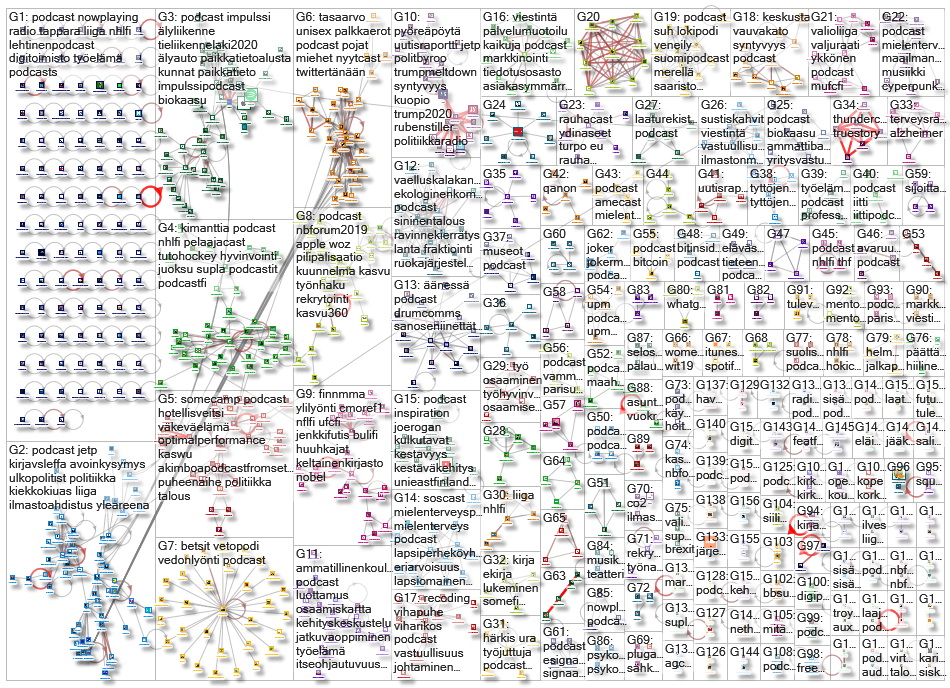 podcast lang:fi Twitter NodeXL SNA Map and Report for lauantai, 12 lokakuuta 2019 at 09.32 UTC