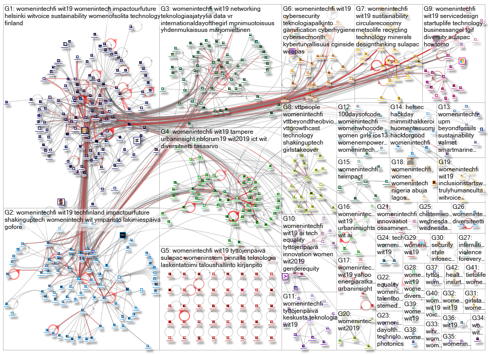 #womenintechfi Twitter NodeXL SNA Map and Report for sunnuntai, 13 lokakuuta 2019 at 11.19 UTC