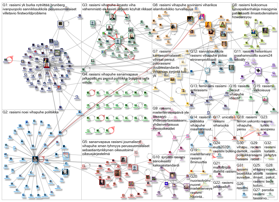 #rasismi Twitter NodeXL SNA Map and Report for torstai, 17 lokakuuta 2019 at 11.58 UTC