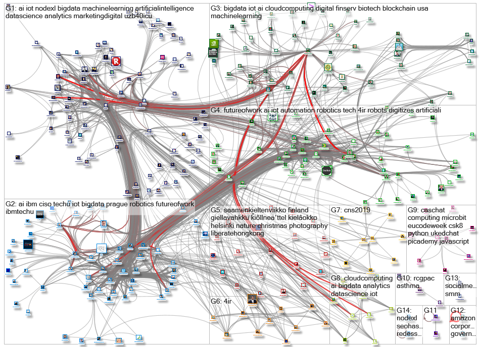 NodeXL Twitter NodeXL SNA Map and Report for Tuesday, 22 October 2019 at 12:44 UTC