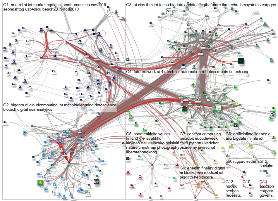 NodeXL Twitter NodeXL SNA Map and Report for Tuesday, 22 October 2019 at 14:13 UTC