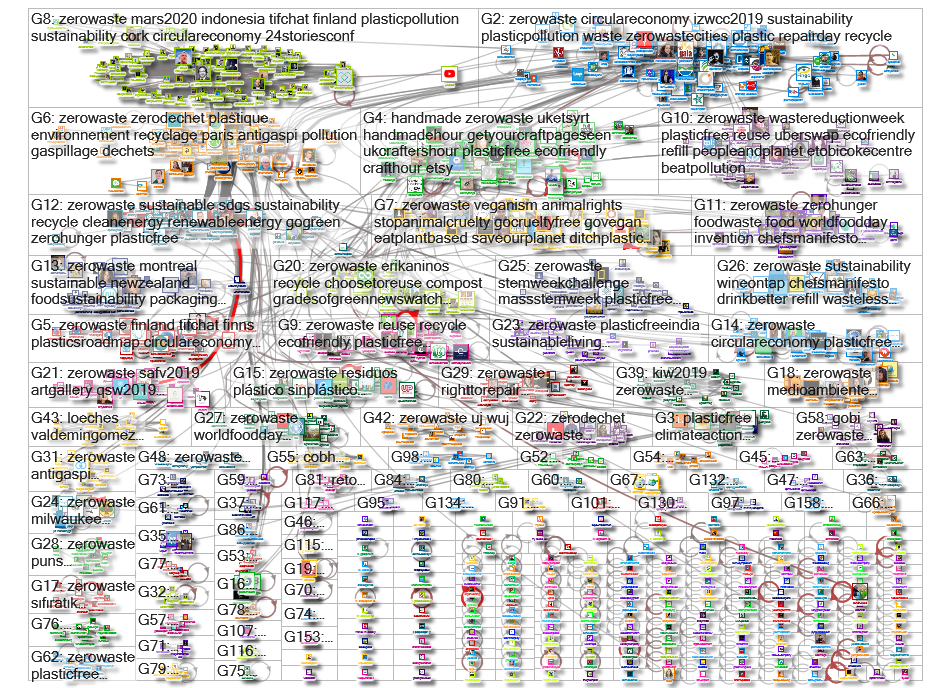 #zerowaste Twitter NodeXL SNA Map and Report for keskiviikko, 23 lokakuuta 2019 at 11.32 UTC