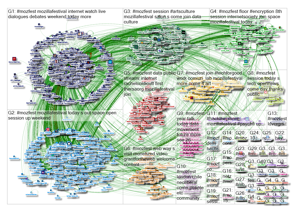 #MozFest Twitter NodeXL SNA Map and Report for Monday, 28 October 2019 at 11:58 UTC