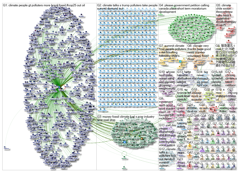 #350.org Twitter NodeXL SNA Map and Report for Friday, 01 November 2019 at 22:54 UTC