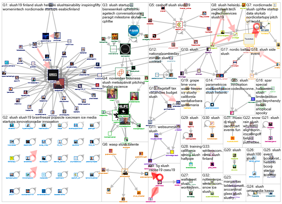 #slush Twitter NodeXL SNA Map and Report for maanantai, 04 marraskuuta 2019 at 08.32 UTC