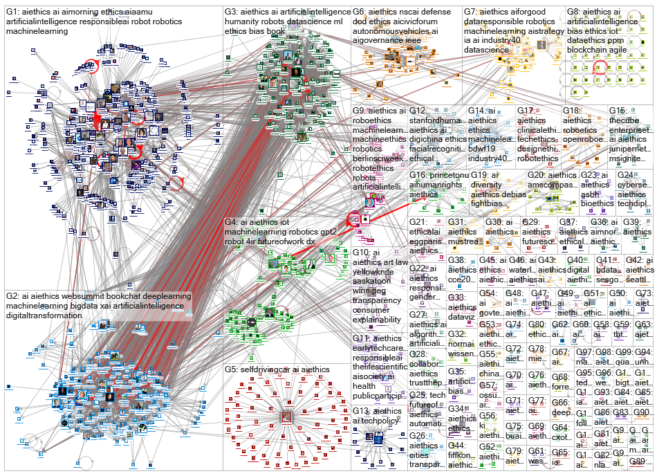 #AIethics Twitter NodeXL SNA Map and Report for perjantai, 08 marraskuuta 2019 at 11.36 UTC