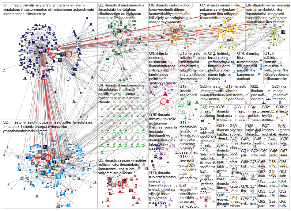 #ilmasto Twitter NodeXL SNA Map and Report for torstai, 14 marraskuuta 2019 at 13.24 UTC