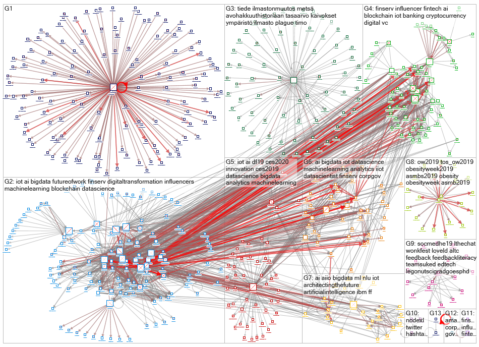 NodeXL since:2019-11-14 Twitter NodeXL SNA Map and Report for perjantai, 15 marraskuuta 2019 at 12.2