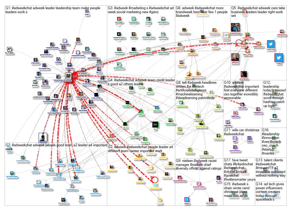 #AdweekChat OR #Adweek Twitter NodeXL SNA Map and Report for Saturday, 23 November 2019 at 18:16 UTC