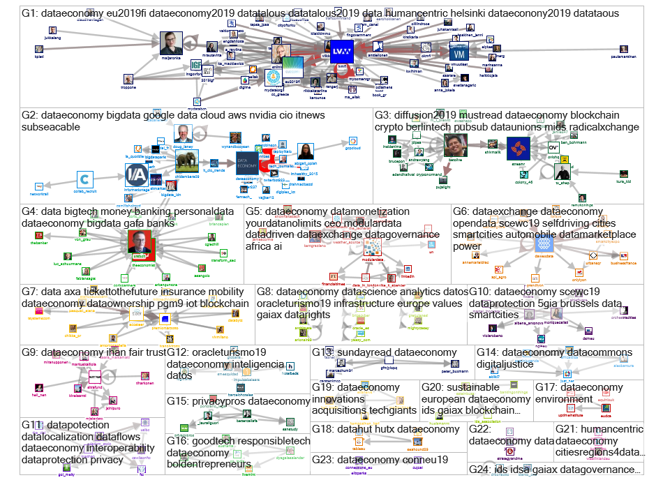 #dataeconomy Twitter NodeXL SNA Map and Report for sunnuntai, 24 marraskuuta 2019 at 18.23 UTC