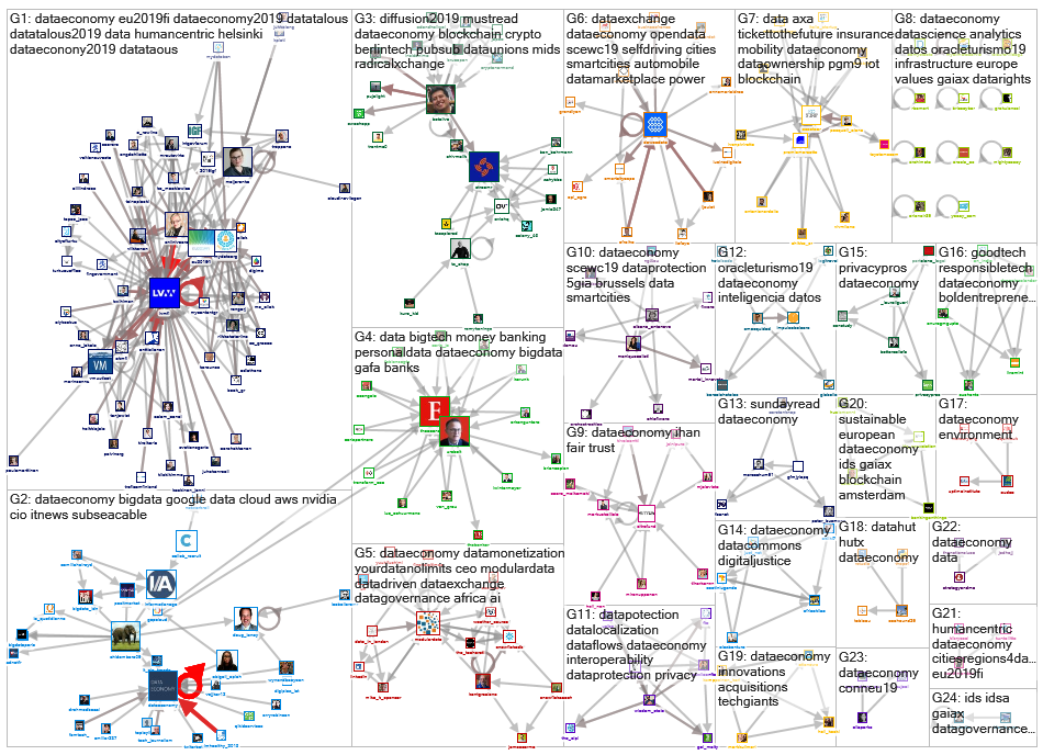 #dataeconomy Twitter NodeXL SNA Map and Report for sunnuntai, 24 marraskuuta 2019 at 18.23 UTC