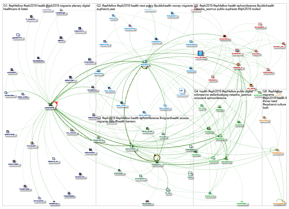 #EPHFellow Twitter NodeXL SNA Map and Report for Monday, 25 November 2019 at 08:36 UTC