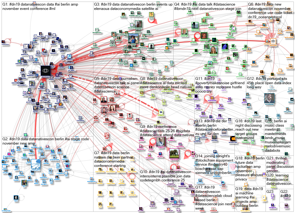 #DN19 Twitter NodeXL SNA Map and Report for Monday, 25 November 2019 at 13:36 UTC