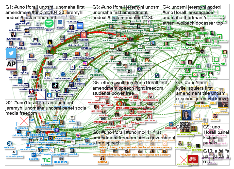 UNO1ForAll Twitter NodeXL SNA Map and Report for Sunday, 01 December 2019 at 18:08 UTC
