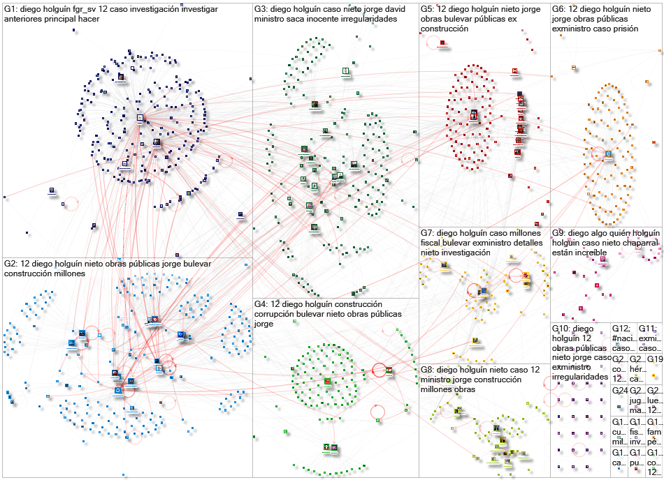 DIEGO%20DE%20HOLGU%C3%8DN Twitter NodeXL SNA Map and Report for Wednesday, 04 December 2019 at 14:31