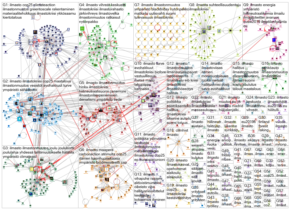 #ilmasto Twitter NodeXL SNA Map and Report for keskiviikko, 04 joulukuuta 2019 at 18.19 UTC